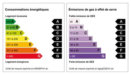 Classes énergétiques : définition et usages