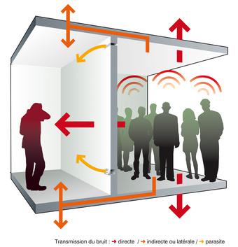 Les possibilités d'isolation acoustique pour l'intérieur!