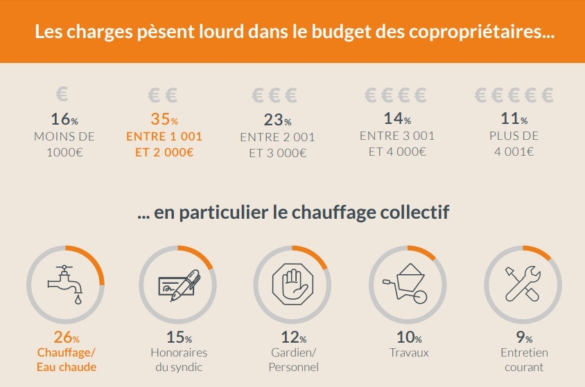 Les charges de copropriété