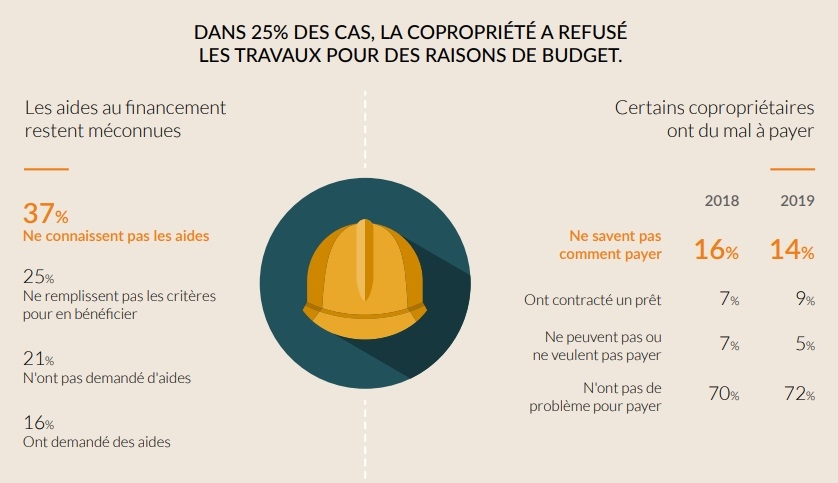 Financement des travaux