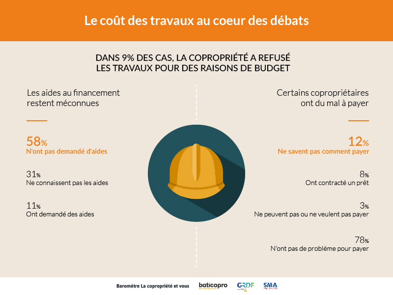 infographie coût des travaux en copropriété