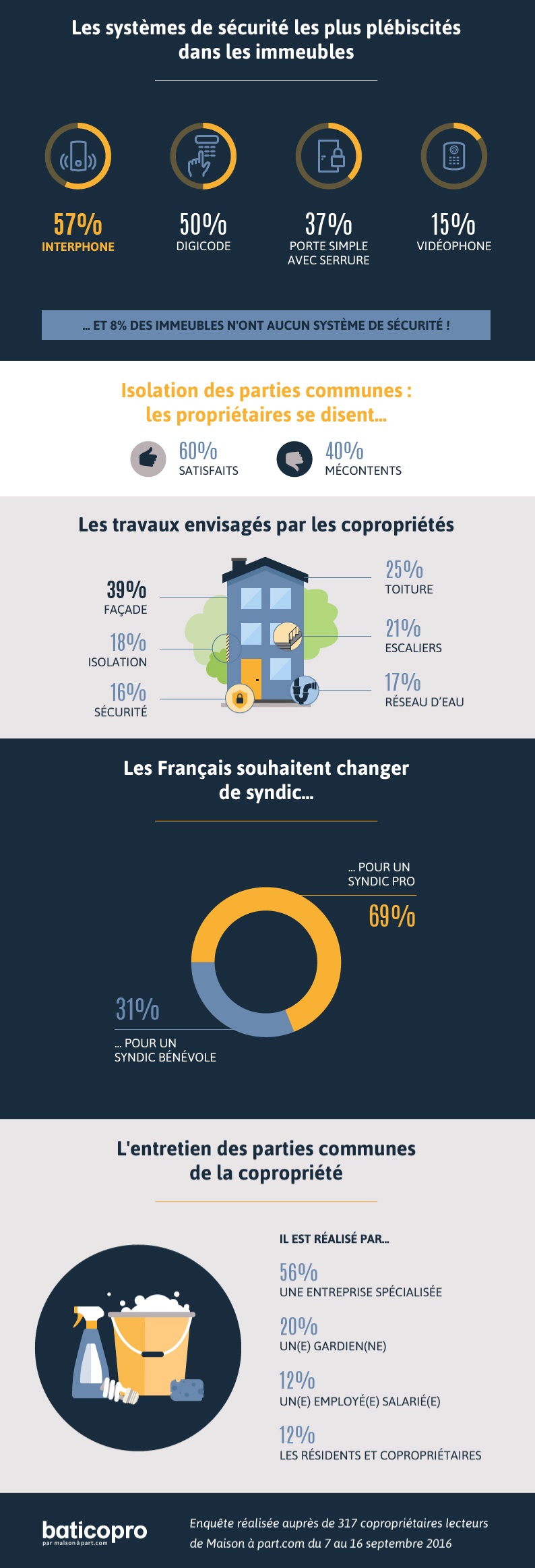 Travaux de la copropriété