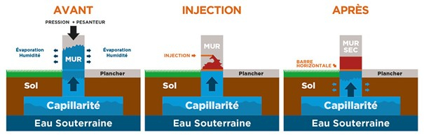 Le traitement des remontées capillaires